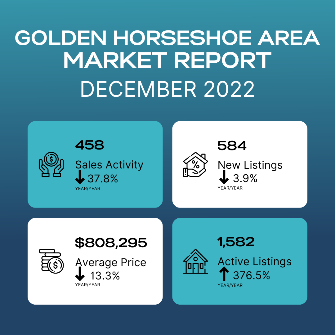 golden horseshoe area market report december 2022